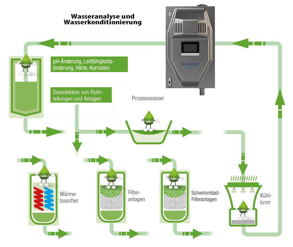 Wasseranalyse und Wasserkonditionierung_dt wasseranalyse-wasserkonditionierung-aquaSafer